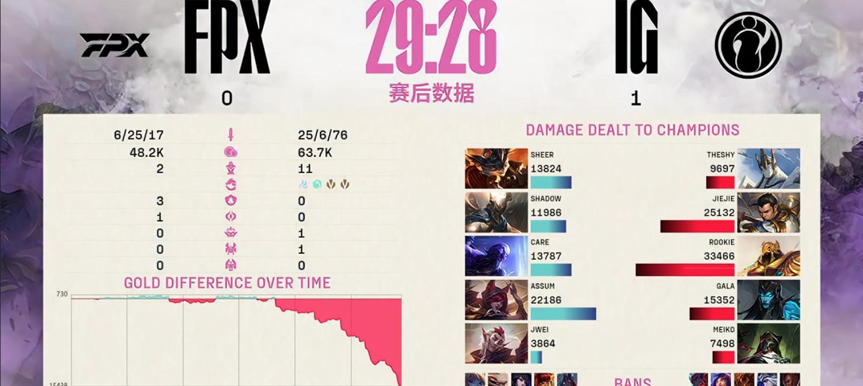 aiyouxi games-Rookie连续三场比赛得分超过败北，FPX不断突破！气势如虹延续-aiyouxi games